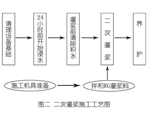 赛罕灌浆料施工工艺—文字完整版